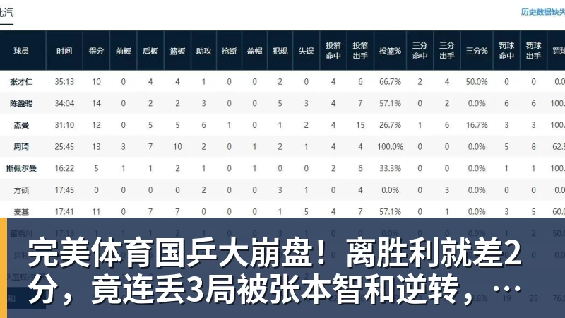 完美体育国乒大崩盘！离胜利就差2分，竟连丢3局被张本智和逆转，侯英超愤然离场