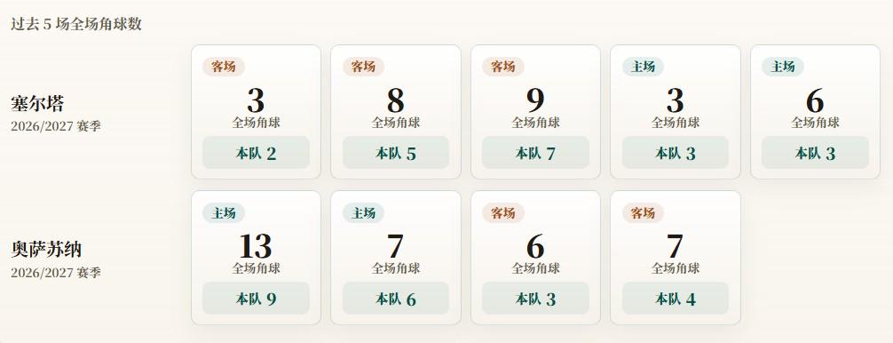 完美体育西甲角球统计：塞尔塔场均4个，奥萨苏纳场均5.5个